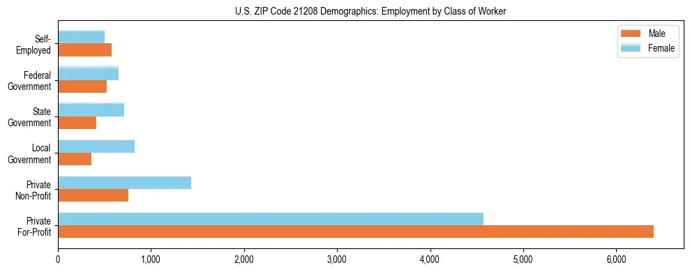 Horizontal bar chart showing employment distribution by class of worker and gender in US ZIP Code 21208, based on 2023 ACS data.
