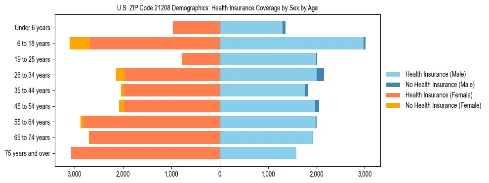 Pyramid chart showing health insurance coverage by age and sex in US ZIP Code 21208.
