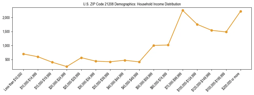 Horizontal bar chart showing household income distribution in US ZIP Code 21208.