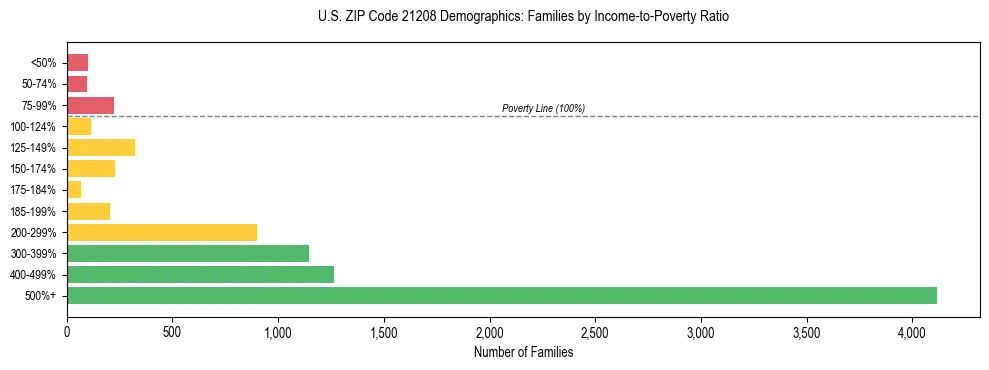 Horizontal bar chart showing family distribution by income-to-poverty ratio in US ZIP Code 21208, based on 2023 ACS data.