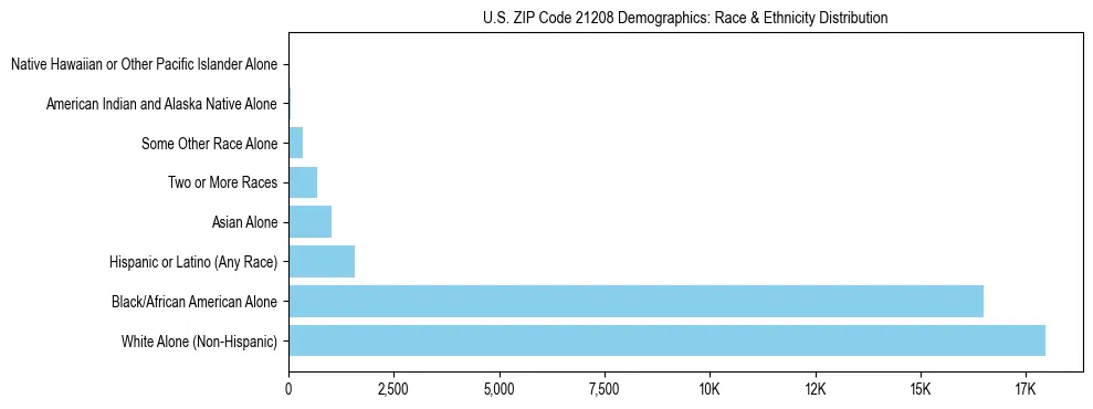Race and Ethnicity Distribution Chart for US ZIP Code 21208