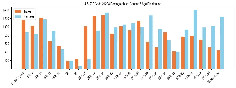 Bar chart showing the population distribution of US ZIP Code 21208 by age group and gender, based on 2023 ACS data.
