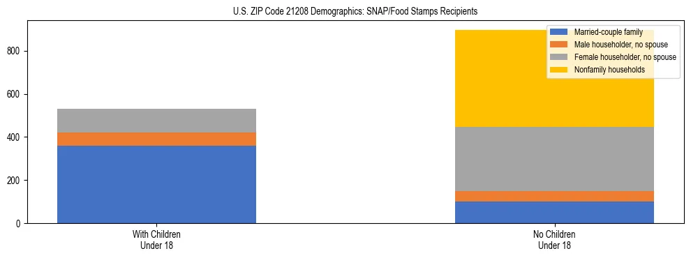 Stacked bar chart showing SNAP/Food Stamps recipient household composition by presence of children under 18 in US ZIP Code 21208, based on 2023 ACS data.