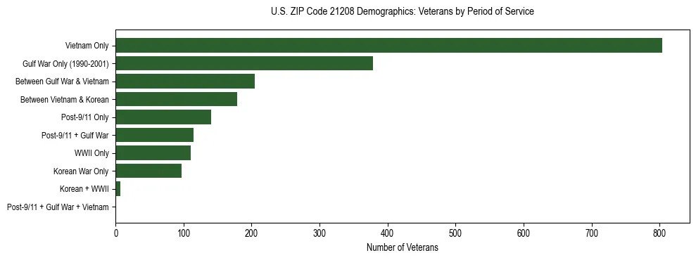 Horizontal bar chart showing veteran distribution by period of military service in US ZIP Code 21208, based on 2023 ACS data.