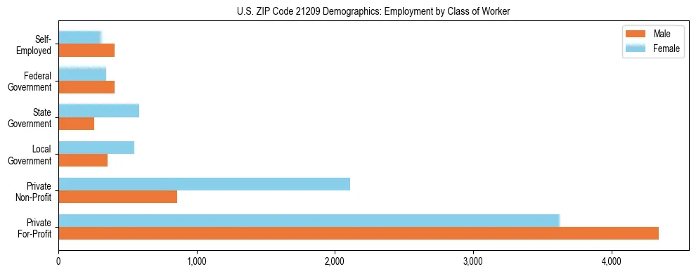 Horizontal bar chart showing employment distribution by class of worker and gender in US ZIP Code 21209, based on 2023 ACS data.