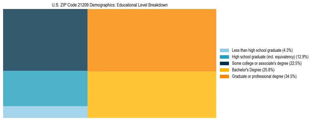 Treemap chart illustrating the educational attainment breakdown for population 25 years and over in US ZIP Code 21209.