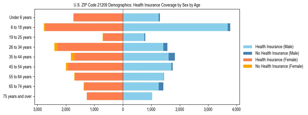 Pyramid chart showing health insurance coverage by age and sex in US ZIP Code 21209.