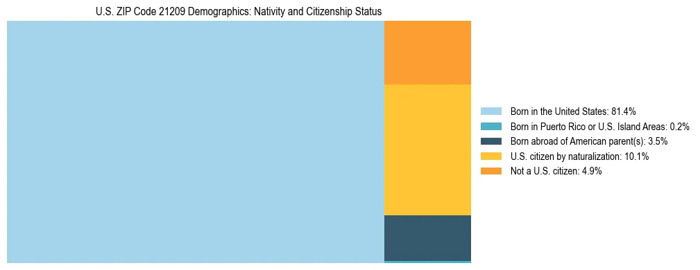 Treemap showing the population distribution by nativity and citizenship status in US ZIP Code 21209 based on U.S. Census data.