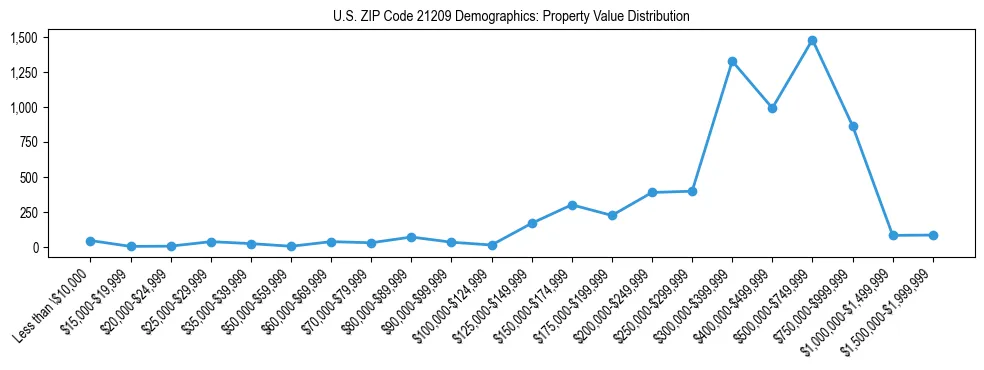 Line chart showing the distribution of property values for owner-occupied housing units in US ZIP Code 21209.
