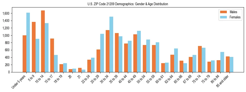 Bar chart showing the population distribution of US ZIP Code 21209 by age group and gender, based on 2023 ACS data.