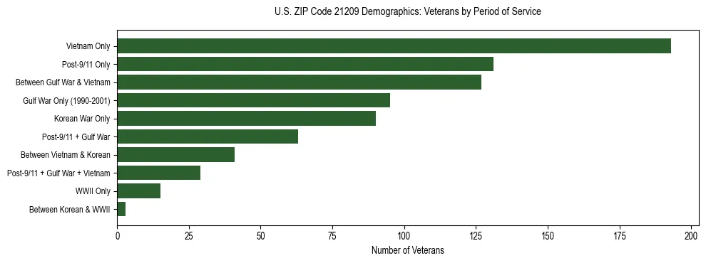 Horizontal bar chart showing veteran distribution by period of military service in US ZIP Code 21209, based on 2023 ACS data.