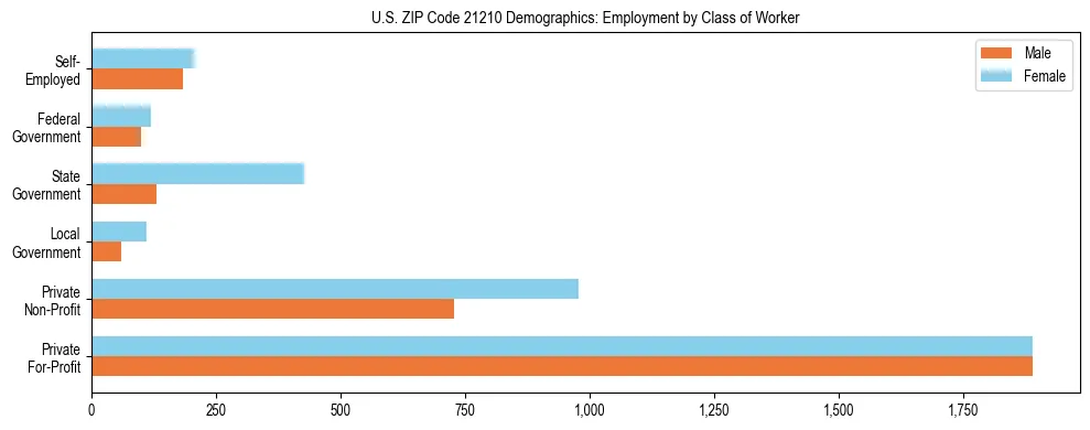 Horizontal bar chart showing employment distribution by class of worker and gender in US ZIP Code 21210, based on 2023 ACS data.