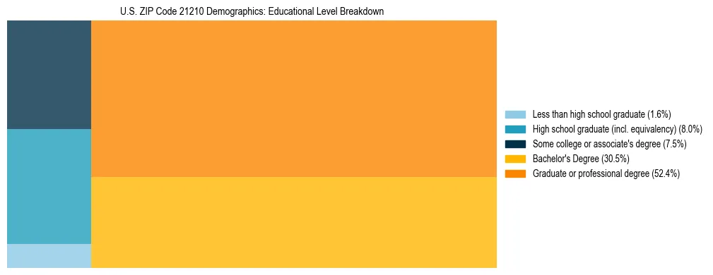 Treemap chart illustrating the educational attainment breakdown for population 25 years and over in US ZIP Code 21210.