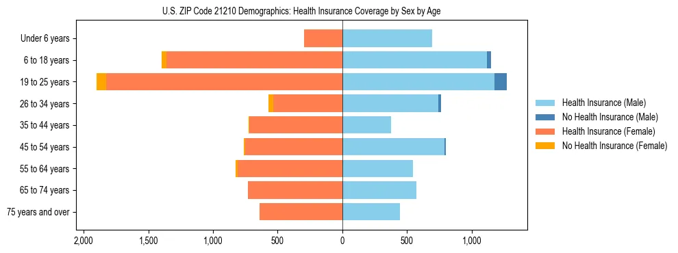 Pyramid chart showing health insurance coverage by age and sex in US ZIP Code 21210.