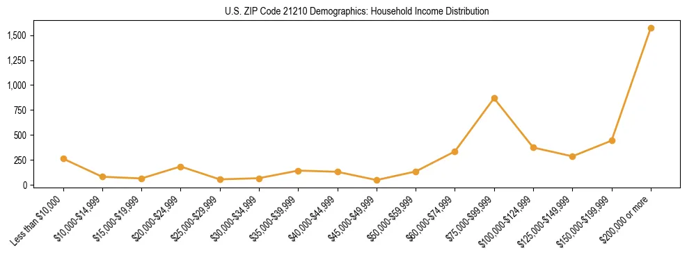 Horizontal bar chart showing household income distribution in US ZIP Code 21210.