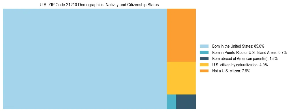 Treemap showing the population distribution by nativity and citizenship status in US ZIP Code 21210 based on U.S. Census data.