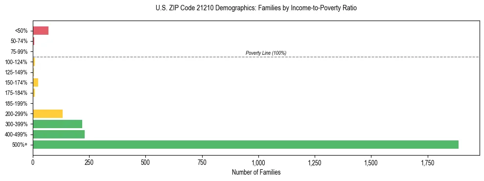 Horizontal bar chart showing family distribution by income-to-poverty ratio in US ZIP Code 21210, based on 2023 ACS data.