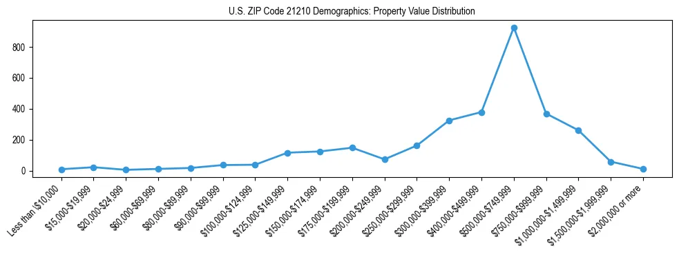 Line chart showing the distribution of property values for owner-occupied housing units in US ZIP Code 21210.