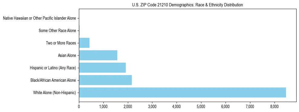 Race and Ethnicity Distribution Chart for US ZIP Code 21210