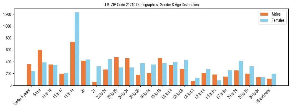 Bar chart showing the population distribution of US ZIP Code 21210 by age group and gender, based on 2023 ACS data.