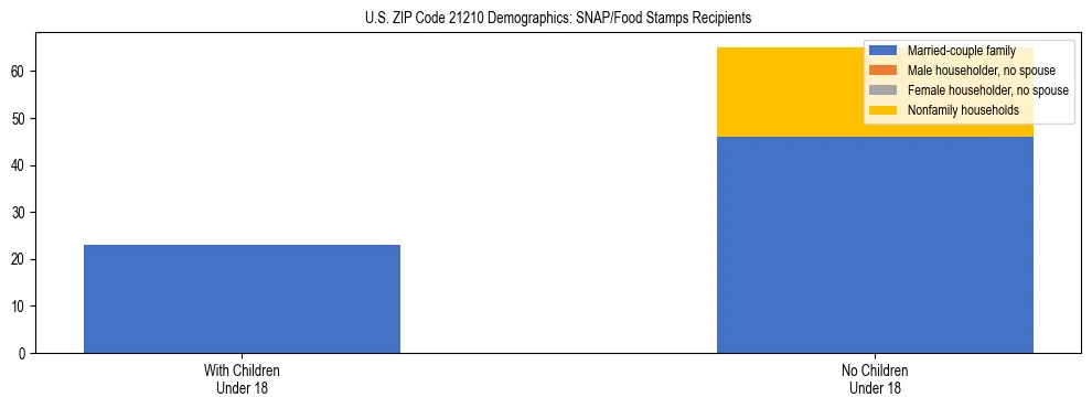 Stacked bar chart showing SNAP/Food Stamps recipient household composition by presence of children under 18 in US ZIP Code 21210, based on 2023 ACS data.
