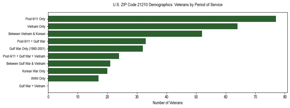 Horizontal bar chart showing veteran distribution by period of military service in US ZIP Code 21210, based on 2023 ACS data.