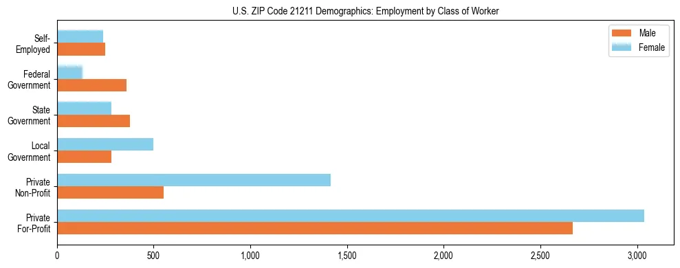 Horizontal bar chart showing employment distribution by class of worker and gender in US ZIP Code 21211, based on 2023 ACS data.