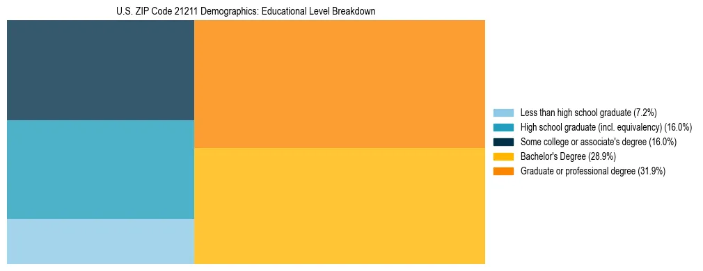 Treemap chart illustrating the educational attainment breakdown for population 25 years and over in US ZIP Code 21211.