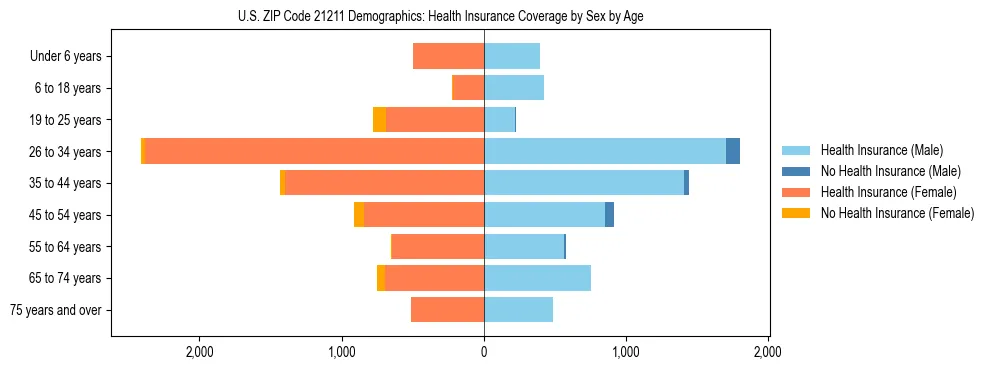 Pyramid chart showing health insurance coverage by age and sex in US ZIP Code 21211.