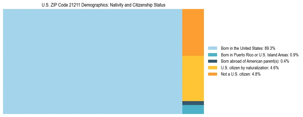 Treemap showing the population distribution by nativity and citizenship status in US ZIP Code 21211 based on U.S. Census data.