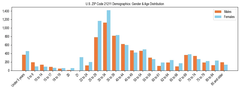 Bar chart showing the population distribution of US ZIP Code 21211 by age group and gender, based on 2023 ACS data.