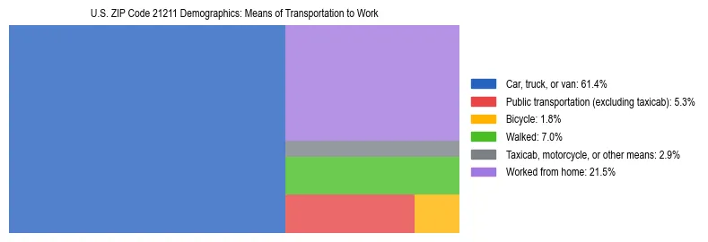 Treemap showing means of transportation to work distribution in US ZIP Code 21211.