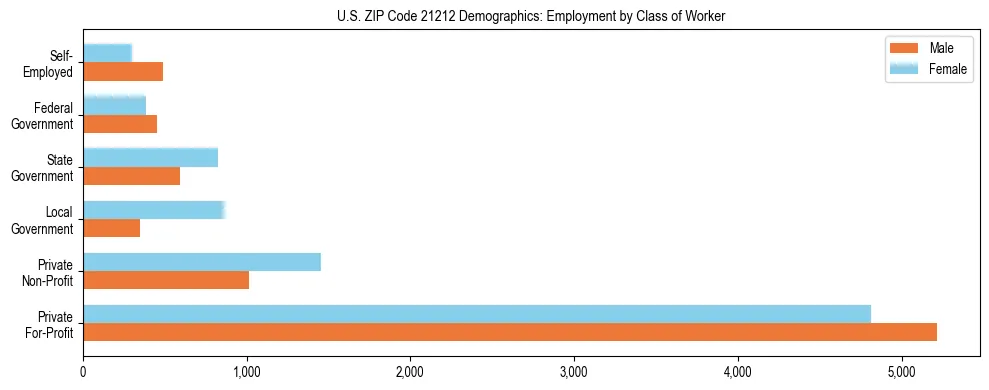 Horizontal bar chart showing employment distribution by class of worker and gender in US ZIP Code 21212, based on 2023 ACS data.