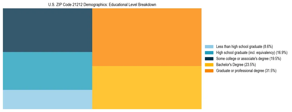 Treemap chart illustrating the educational attainment breakdown for population 25 years and over in US ZIP Code 21212.