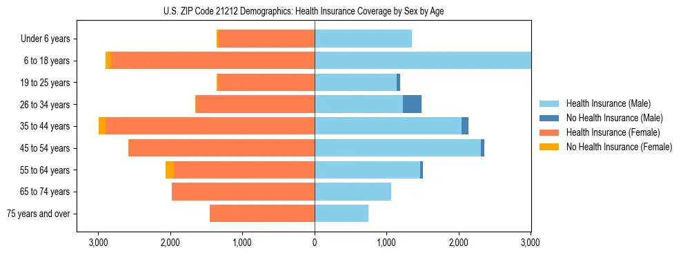 Pyramid chart showing health insurance coverage by age and sex in US ZIP Code 21212.