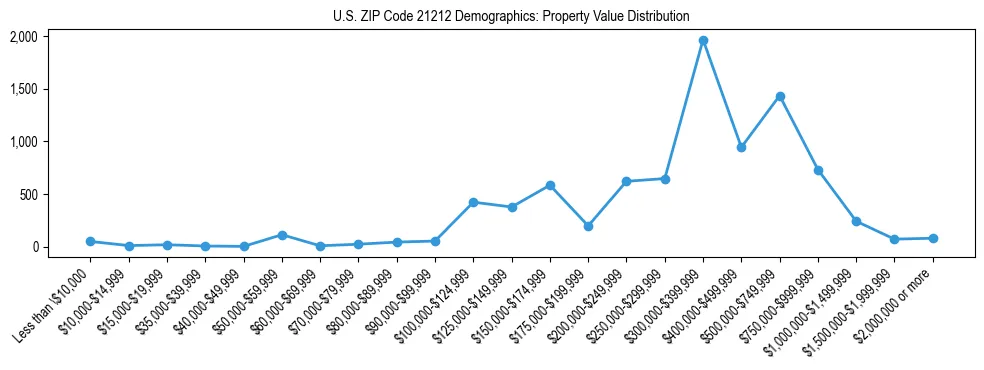 Line chart showing the distribution of property values for owner-occupied housing units in US ZIP Code 21212.