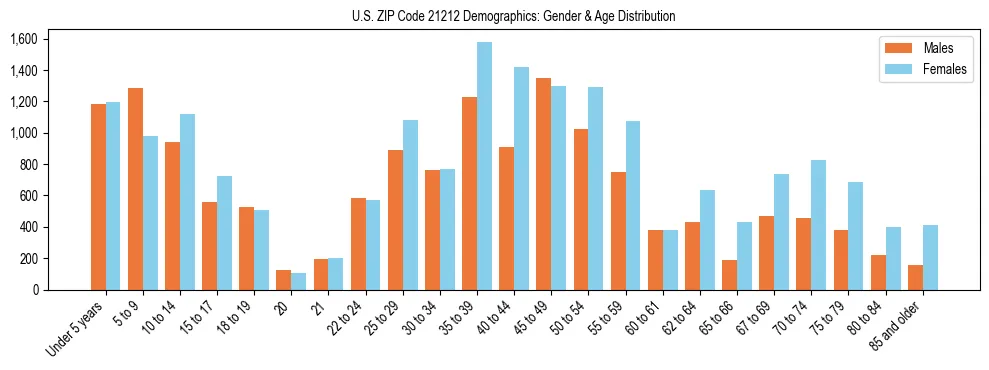 Bar chart showing the population distribution of US ZIP Code 21212 by age group and gender, based on 2023 ACS data.