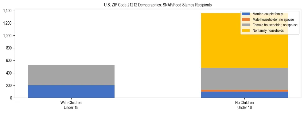 Stacked bar chart showing SNAP/Food Stamps recipient household composition by presence of children under 18 in US ZIP Code 21212, based on 2023 ACS data.