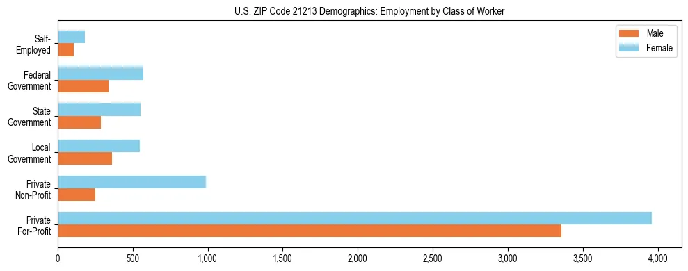 Horizontal bar chart showing employment distribution by class of worker and gender in US ZIP Code 21213, based on 2023 ACS data.