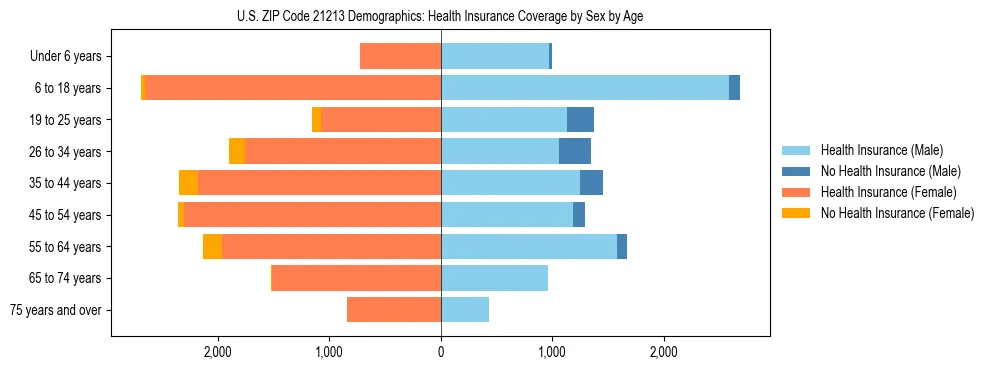 Pyramid chart showing health insurance coverage by age and sex in US ZIP Code 21213.