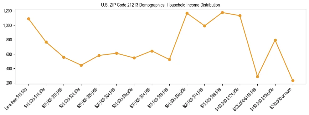 Horizontal bar chart showing household income distribution in US ZIP Code 21213.
