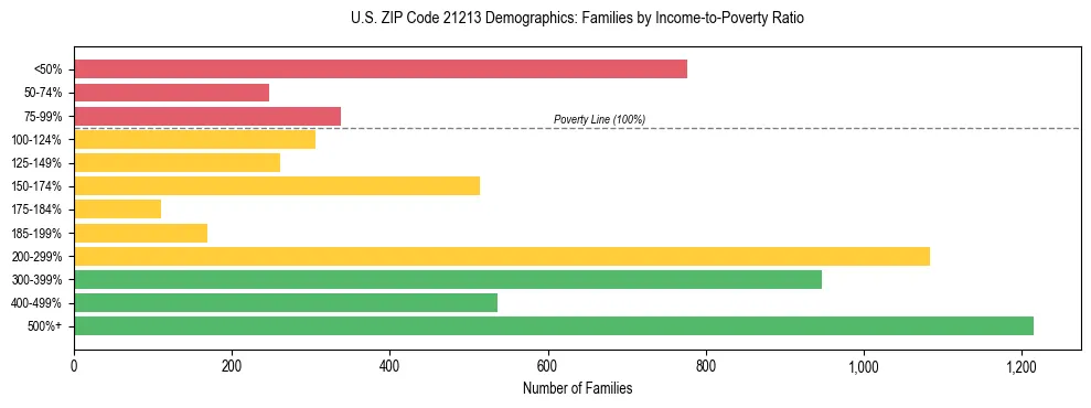 Horizontal bar chart showing family distribution by income-to-poverty ratio in US ZIP Code 21213, based on 2023 ACS data.