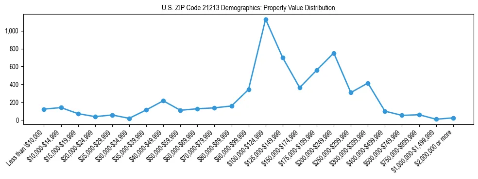 Line chart showing the distribution of property values for owner-occupied housing units in US ZIP Code 21213.
