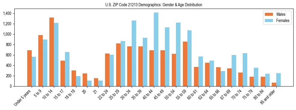 Bar chart showing the population distribution of US ZIP Code 21213 by age group and gender, based on 2023 ACS data.