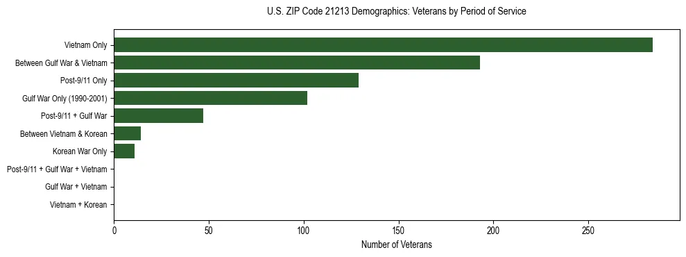 Horizontal bar chart showing veteran distribution by period of military service in US ZIP Code 21213, based on 2023 ACS data.