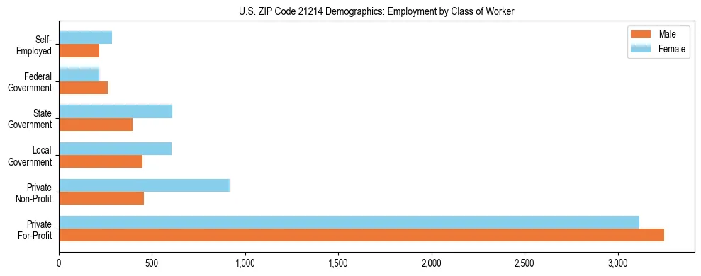 Horizontal bar chart showing employment distribution by class of worker and gender in US ZIP Code 21214, based on 2023 ACS data.