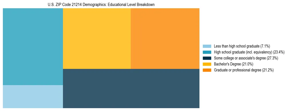 Treemap chart illustrating the educational attainment breakdown for population 25 years and over in US ZIP Code 21214.