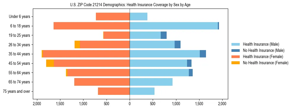Pyramid chart showing health insurance coverage by age and sex in US ZIP Code 21214.