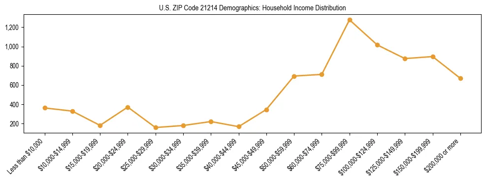 Horizontal bar chart showing household income distribution in US ZIP Code 21214.