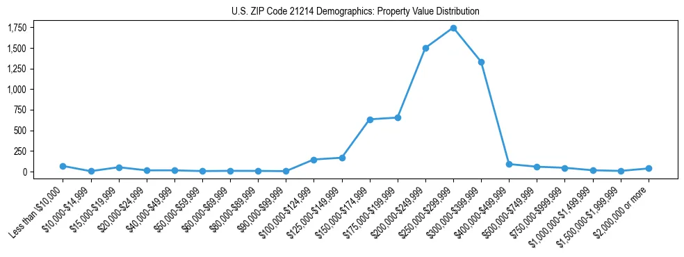 Line chart showing the distribution of property values for owner-occupied housing units in US ZIP Code 21214.